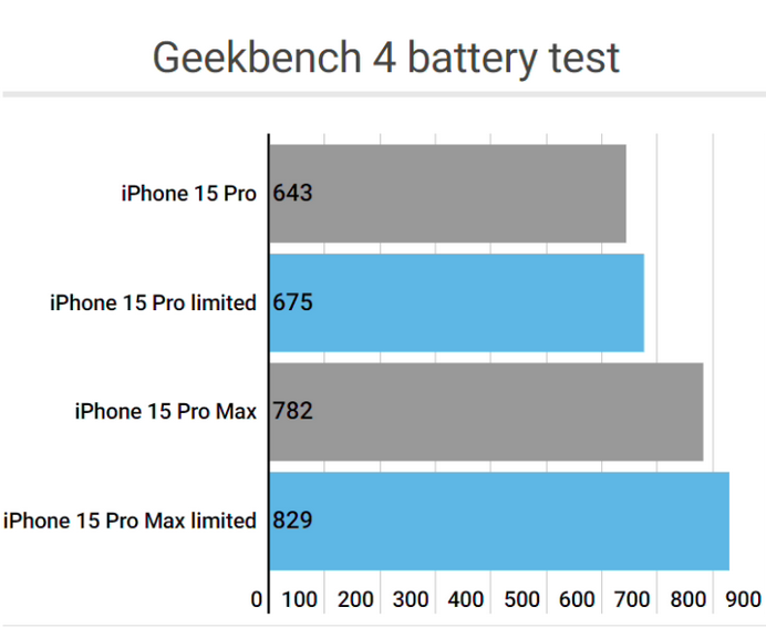 保定apple维修站iPhone15Pro的ProMotion高刷功能耗电吗