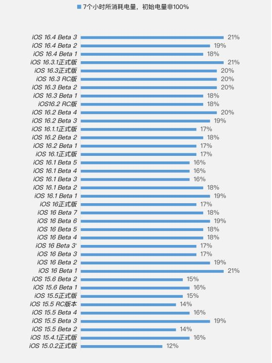 保定苹果手机维修分享iOS 16.4 Beta 3续航跑分等测试结果汇总 