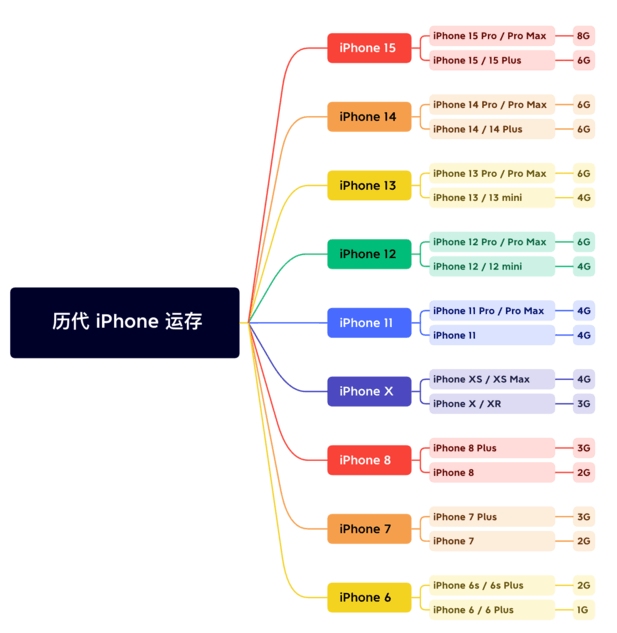 保定苹果维修网点分享苹果历代iPhone运存汇总 