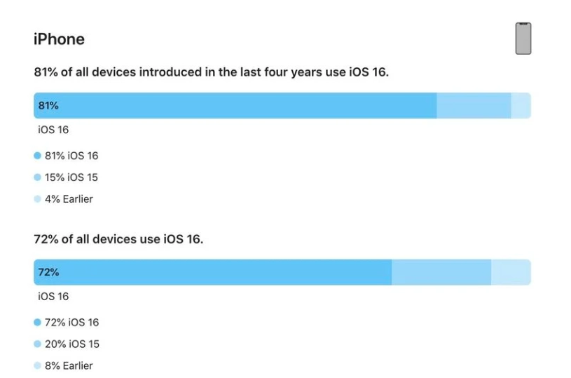 保定苹果手机维修分享iOS 16 / iPadOS 16 安装率 