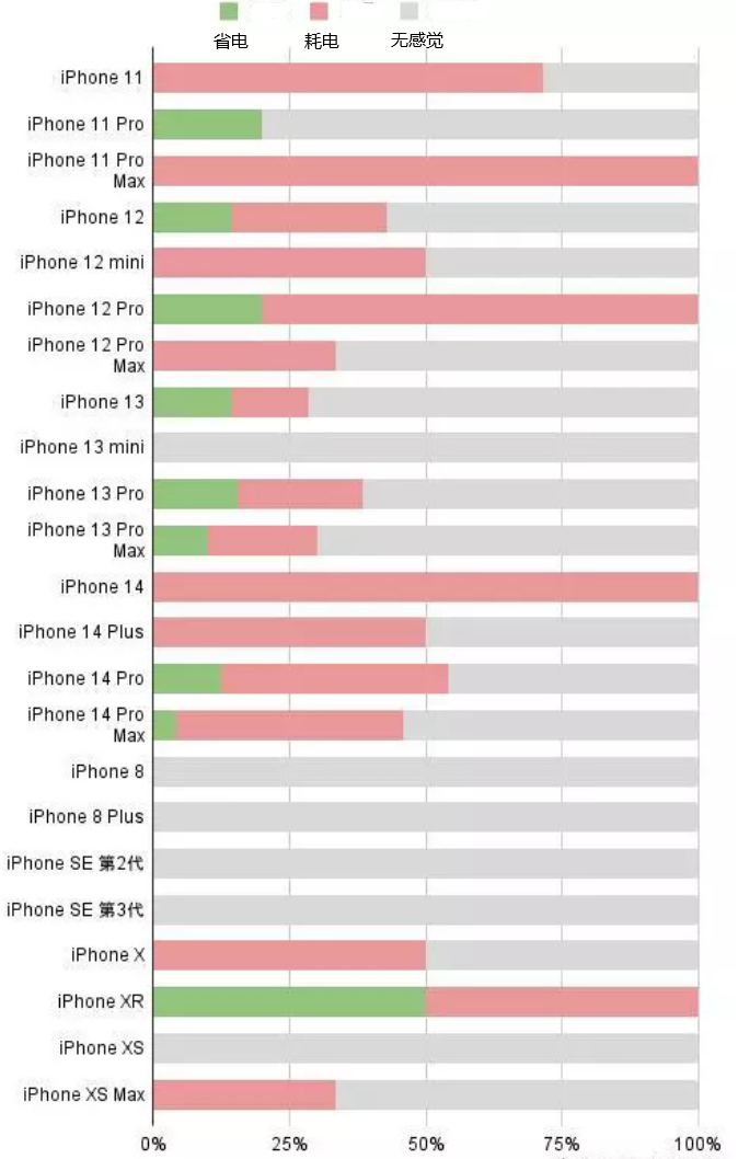 保定苹果手机维修分享iOS16.2太耗电怎么办？iOS16.2续航不好可以降级吗？ 