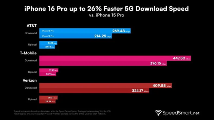 保定苹果手机维修分享iPhone 16 Pro 系列的 5G 速度 