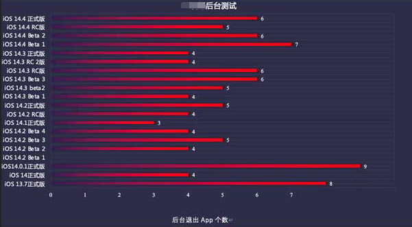 保定苹果手机维修分享iOS14.5beta1续航怎么样 