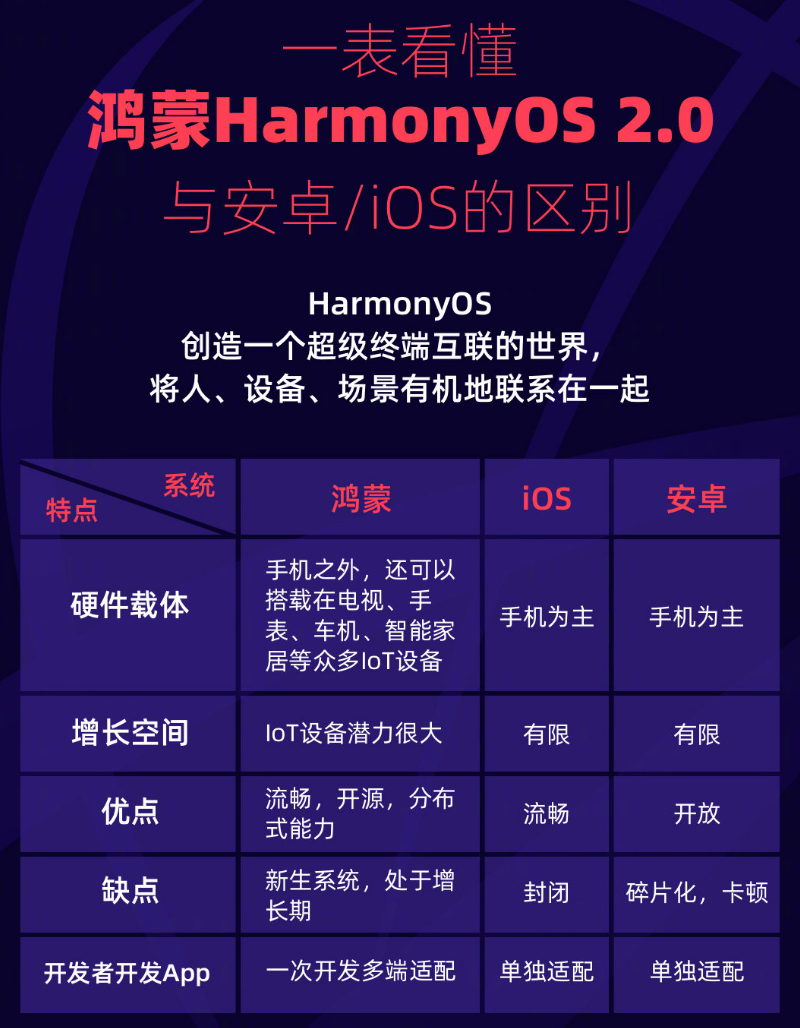 保定苹果手机维修分享华为鸿蒙 OS 与安卓以及 iOS 都有什么区别 