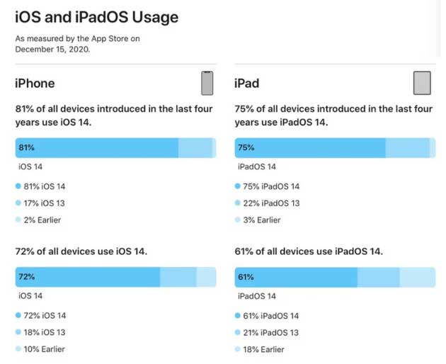 保定苹果手机维修分享有多少用户更新了 iOS 14 