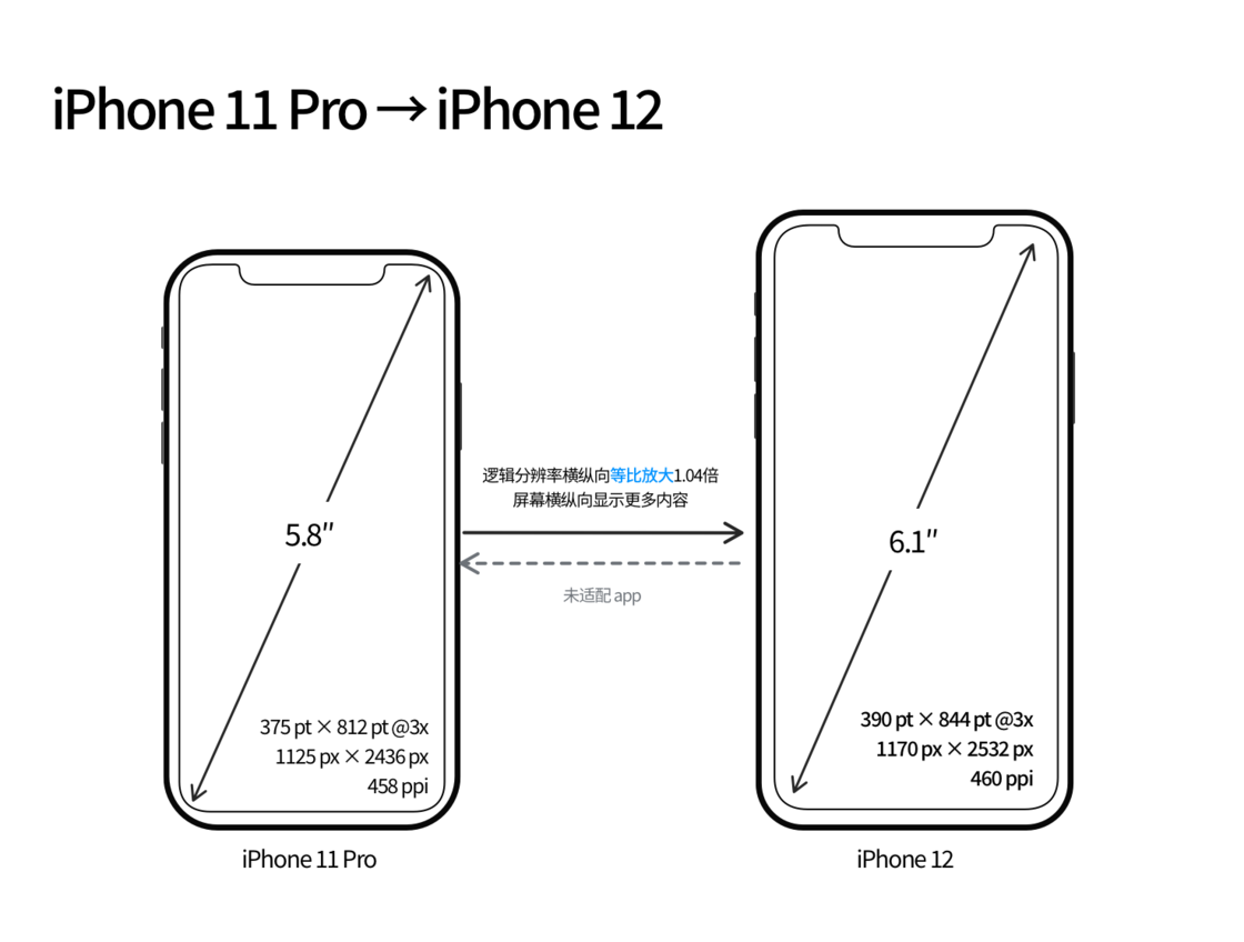 保定苹果手机维修分享iPhone 12 mini 和 iPhone 12 Pro 的尺寸变化会改变显示内容吗 