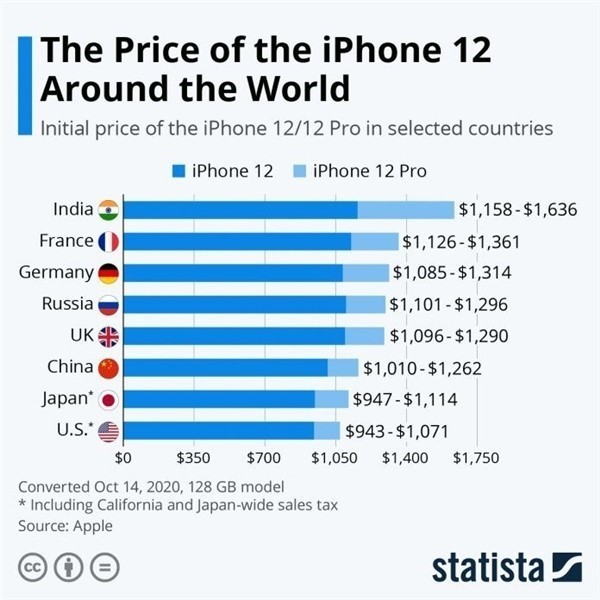 保定苹果手机维修分享哪个购买iPhone 12/12 Pro更便宜 
